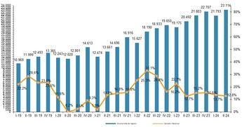 El comercio online en España alcanzó los 23.114 millones de euros en el segundo trimestre de 2024