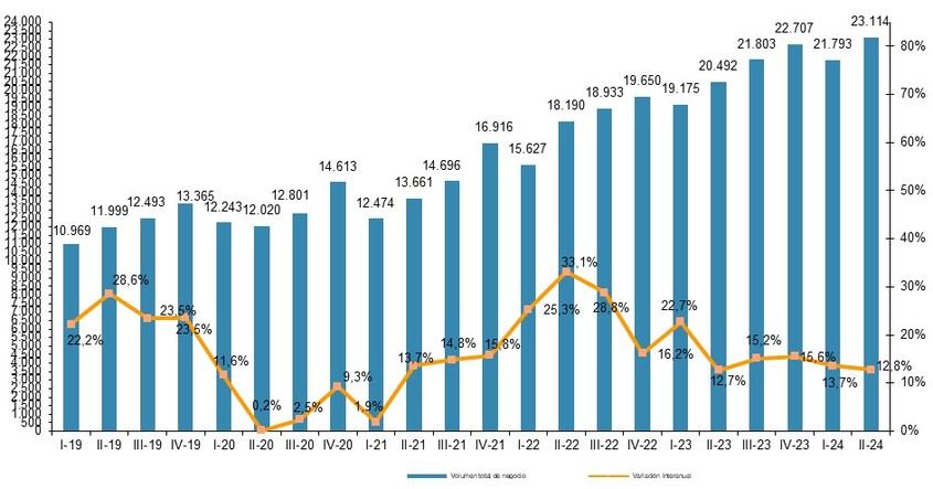 El comercio online en España alcanzó los 23.114 millones de euros en el segundo trimestre de 2024