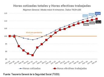 Aumento del 11,3% en horas efectivas trabajadas en el tercer trimestre de 2024