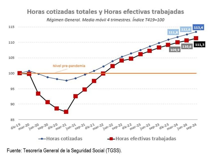 Aumento del 11,3% en horas efectivas trabajadas en el tercer trimestre de 2024