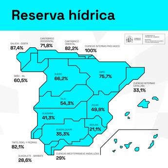 La reserva hídrica en España alcanza el 52,6% de su capacidad